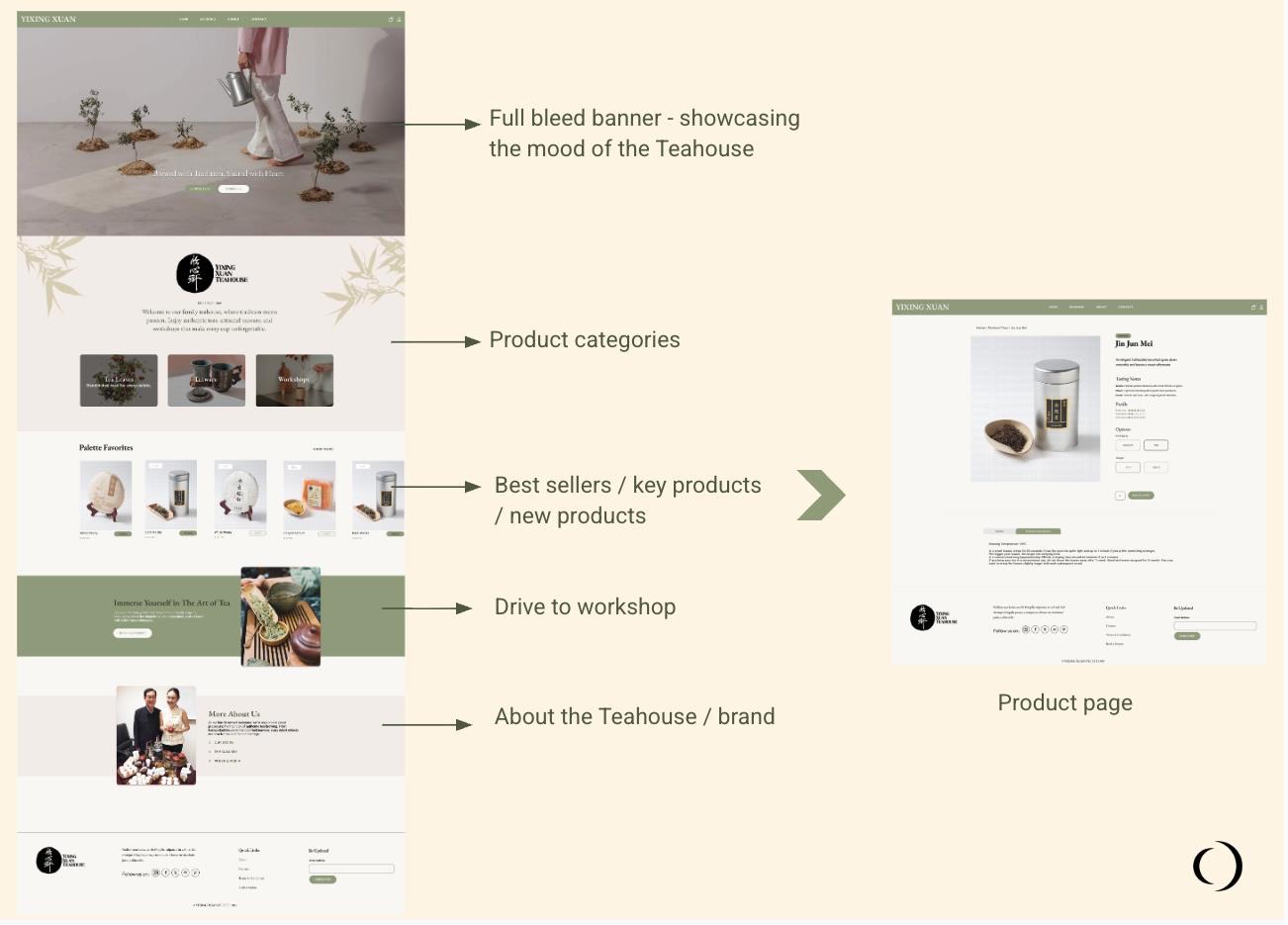 Annotated homepage structure leading to a product page